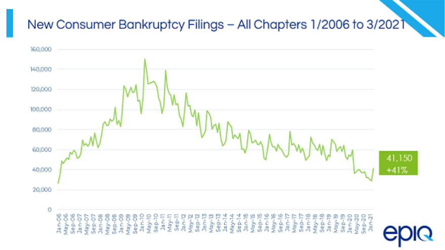 march 2021 bankruptcy chart for web