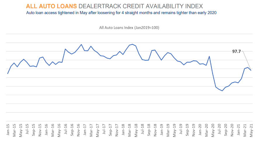 dealertrack may chart for web