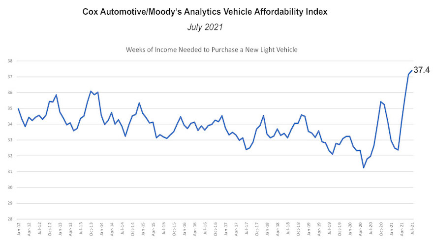 July-Vehicle-Affordability-Index-chart for web