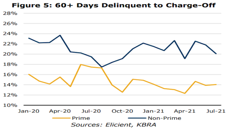 KBRA Spots Some Seasonal Movement In Newest ABS Indices | Auto ...