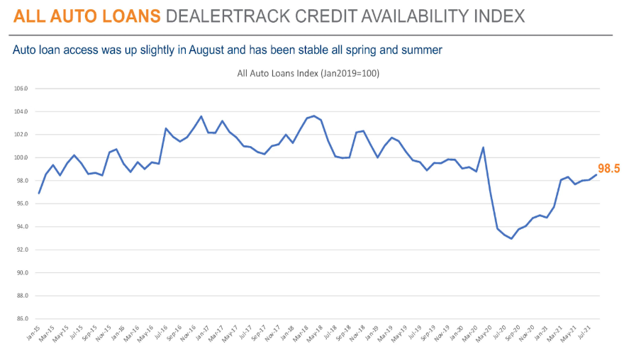 august dealertrack index chart for web
