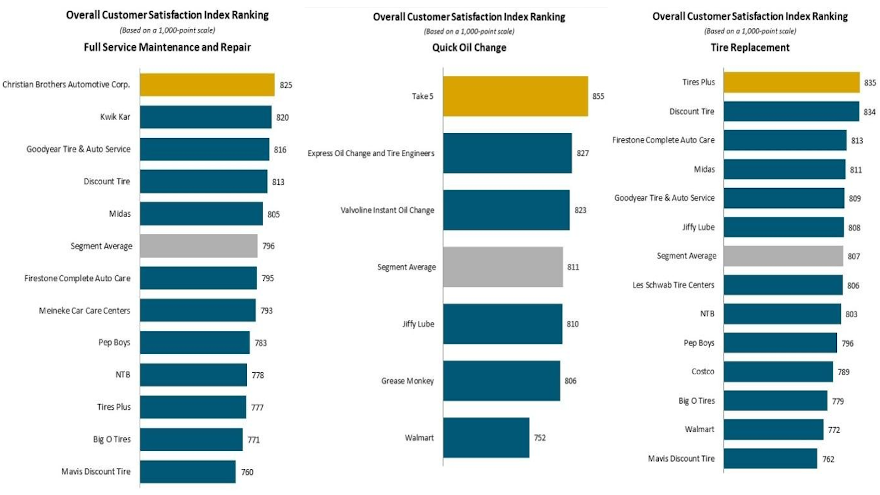 JD Power service charts for web