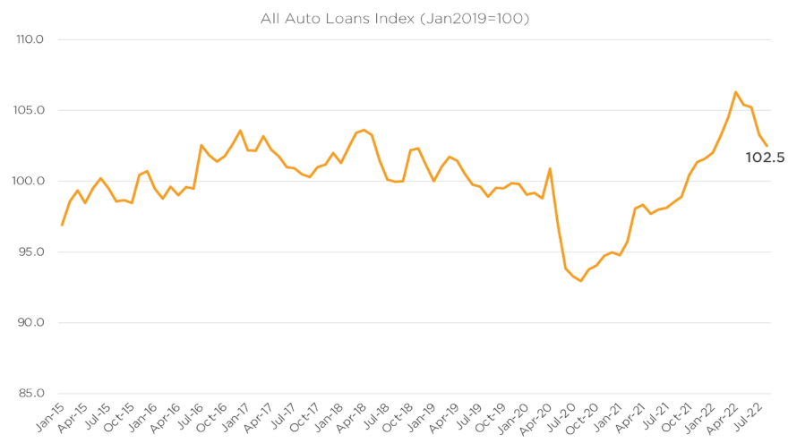 dealertrack august 2022 index