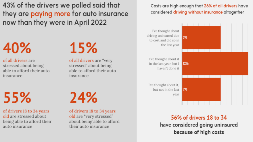 Policygenius survey finds 17% drop car insurance.